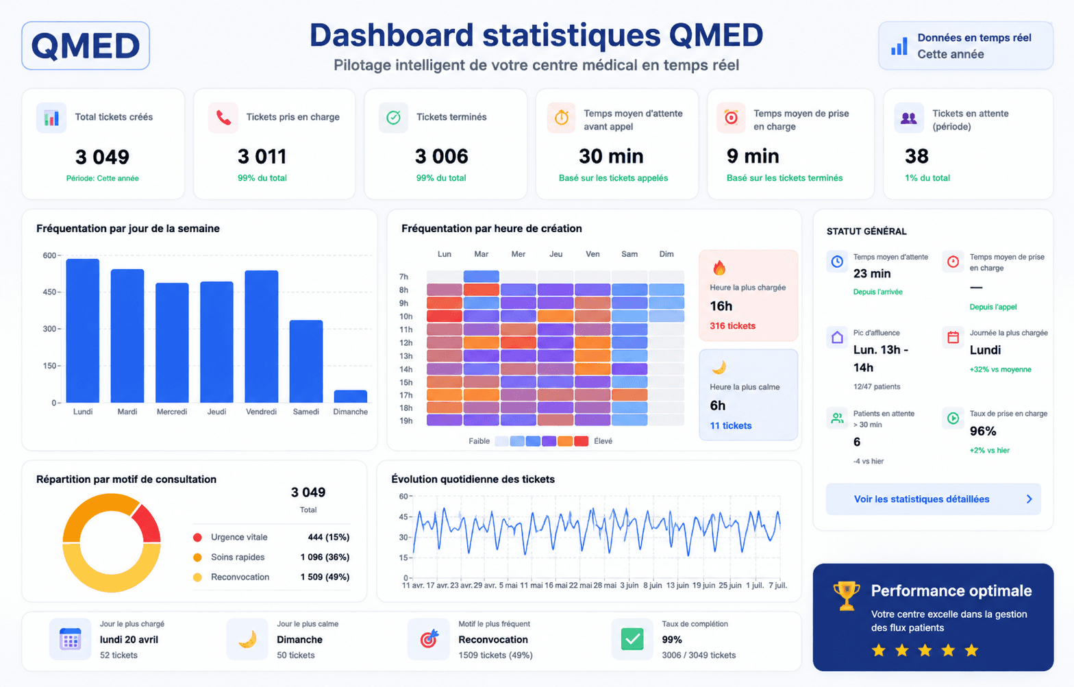 Tableau de bord des statistiques QMED : analyse de la fréquentation, temps d'attente, temps de prise en charge et indicateurs de performance d'un centre médical.